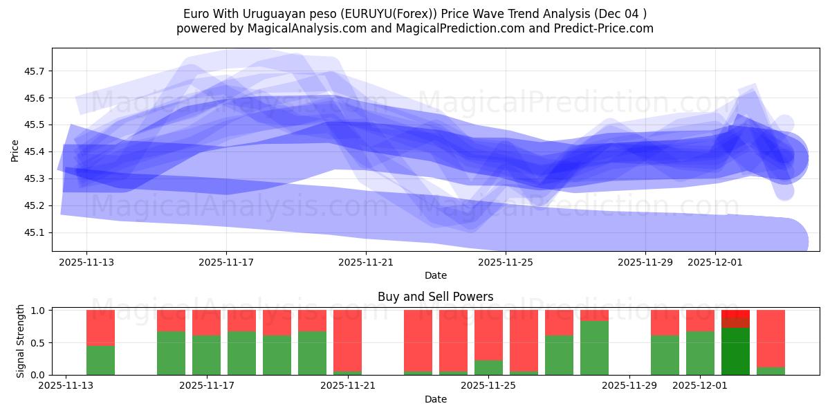 Euro met Uruguayaanse peso (EURUYU(Forex)) Support and Resistance area (03 Dec) 