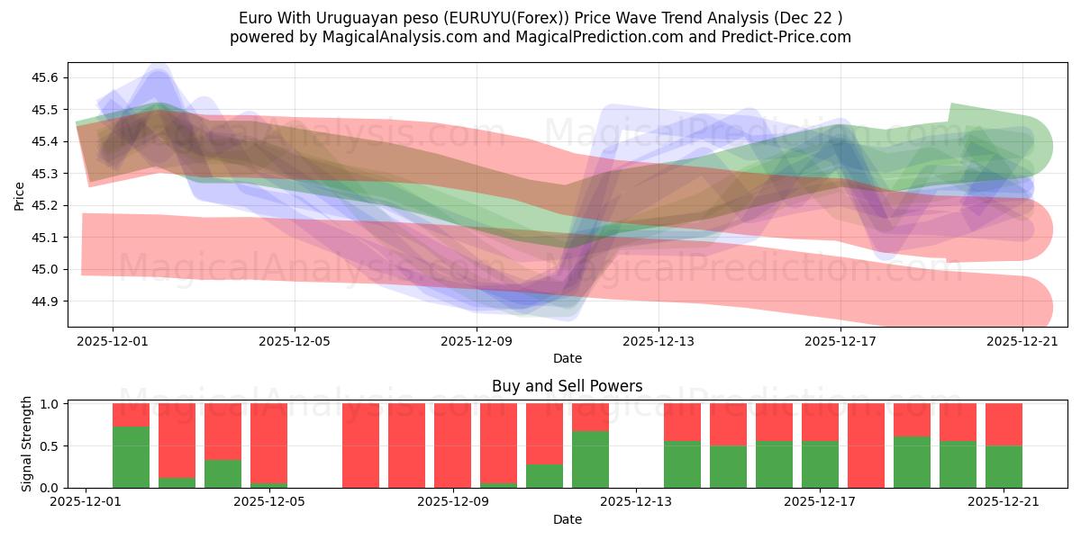  Euro Con peso uruguaiano (EURUYU(Forex)) Support and Resistance area (21 Dec) 