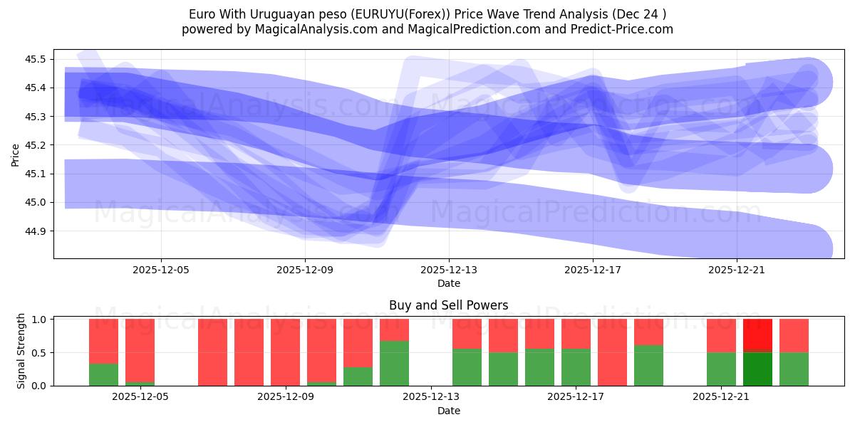  Euro Uruguayn pesolla (EURUYU(Forex)) Support and Resistance area (23 Dec) 