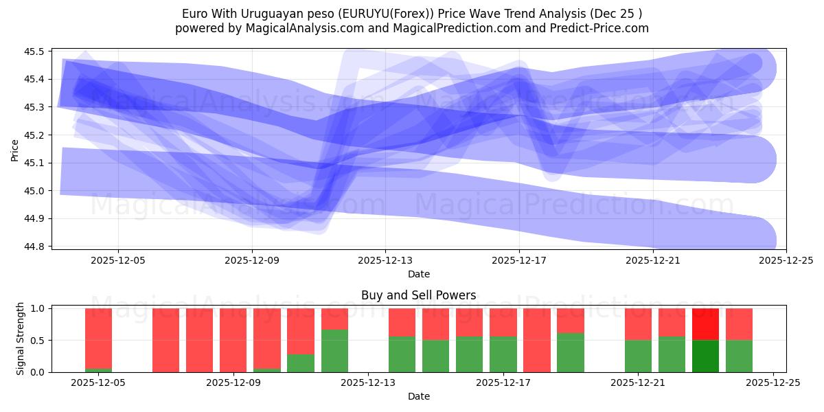  Euro Uruguayn pesolla (EURUYU(Forex)) Support and Resistance area (24 Dec) 