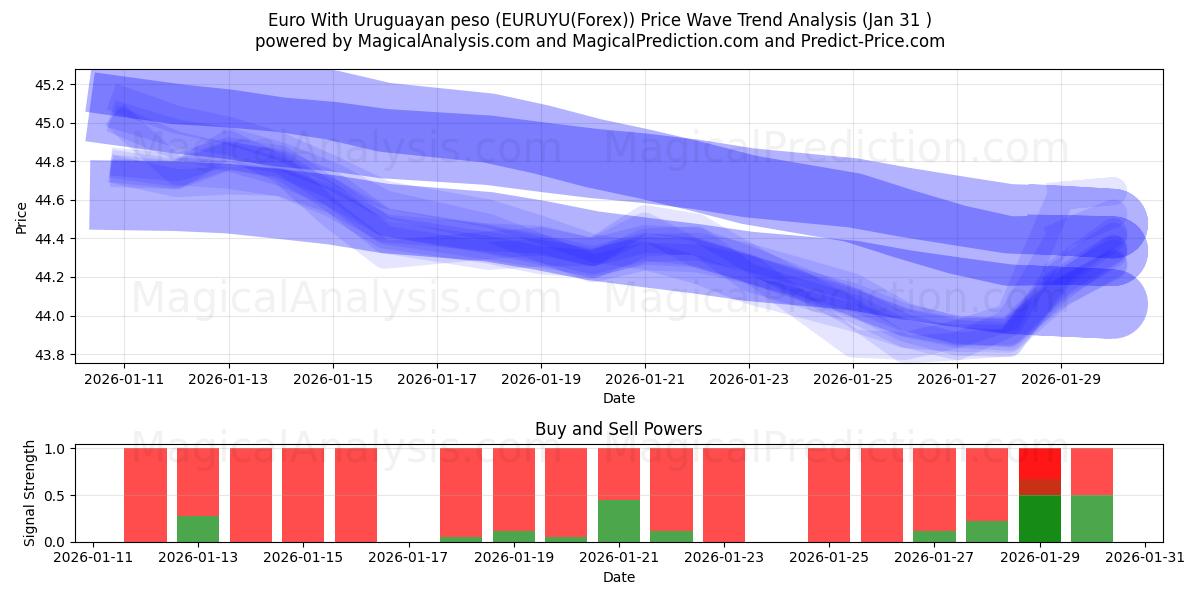  Euro Avec peso uruguayen (EURUYU(Forex)) Support and Resistance area (30 Jan) 