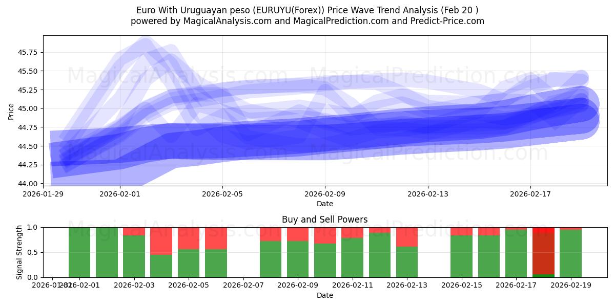 Euro Avec peso uruguayen (EURUYU(Forex)) Support and Resistance area (19 Feb) 