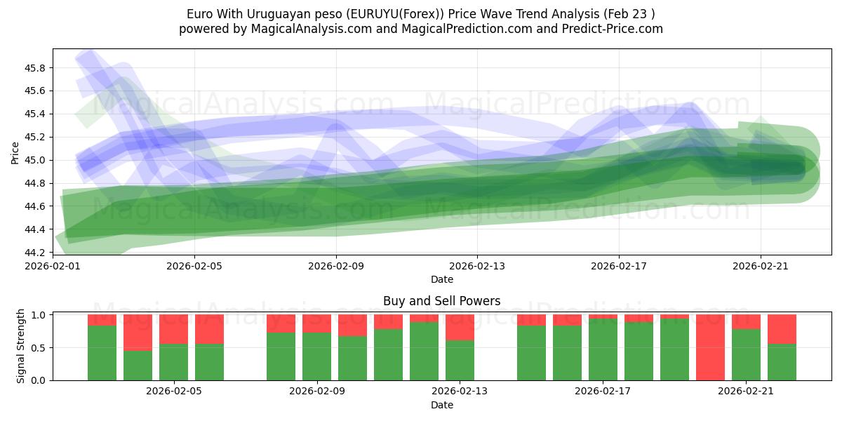  اليورو مع بيزو أوروغواي (EURUYU(Forex)) Support and Resistance area (22 Feb) 