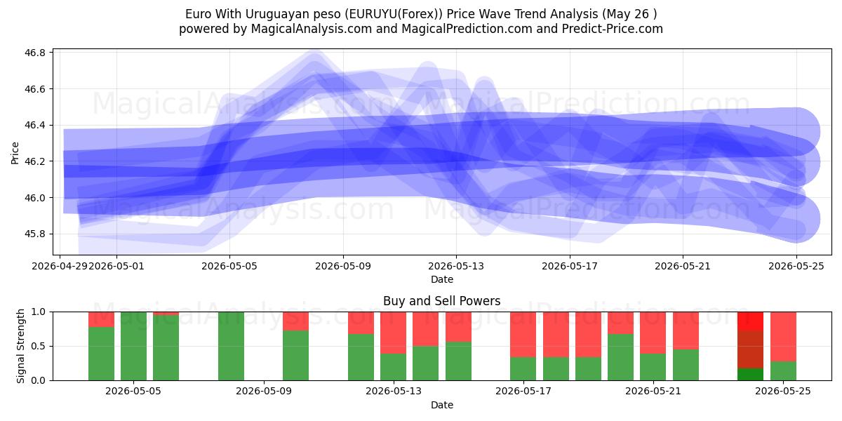  euro con peso uruguayo (EURUYU(Forex)) Support and Resistance area (25 May) 