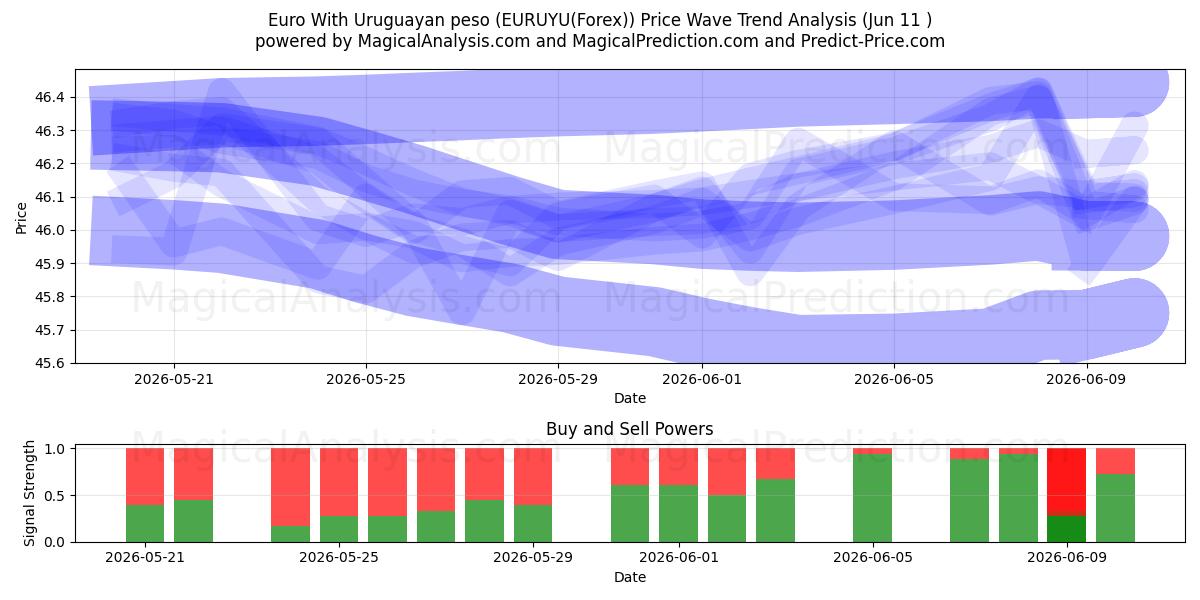  یورو با پزو اروگوئه (EURUYU(Forex)) Support and Resistance area (10 Jun) 