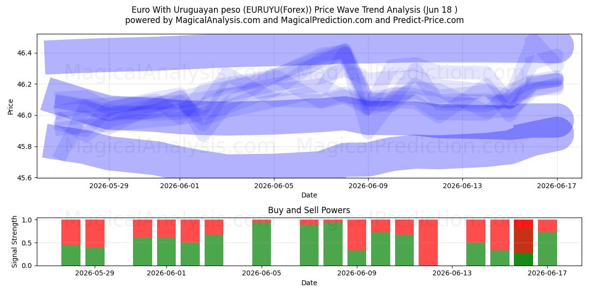  Euro Avec peso uruguayen (EURUYU(Forex)) Support and Resistance area (17 Jun) 