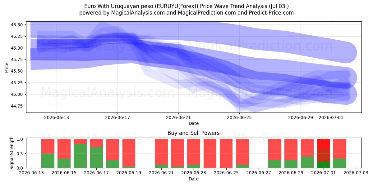  Euro med uruguayanske pesos (EURUYU(Forex)) Support and Resistance area (02 Jul) 