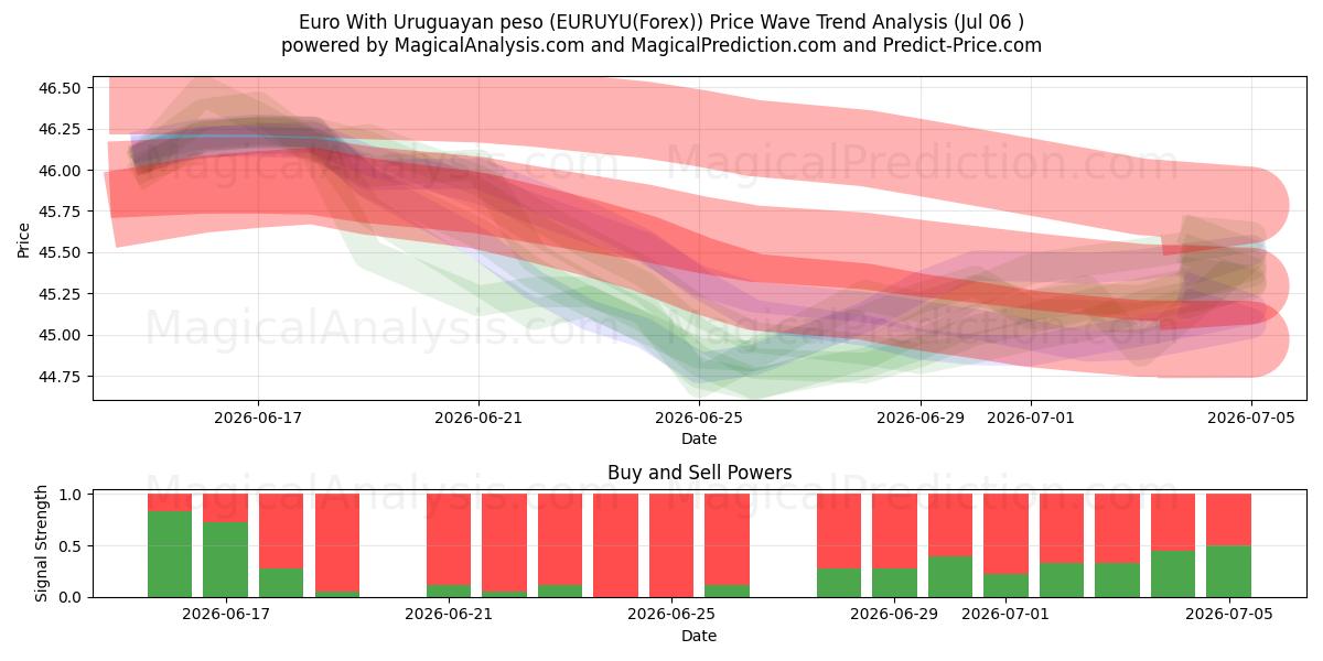  Euro met Uruguayaanse peso (EURUYU(Forex)) Support and Resistance area (05 Jul) 
