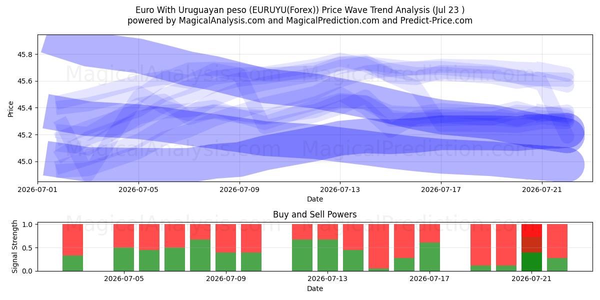  Euro med uruguayanske pesos (EURUYU(Forex)) Support and Resistance area (22 Jul) 