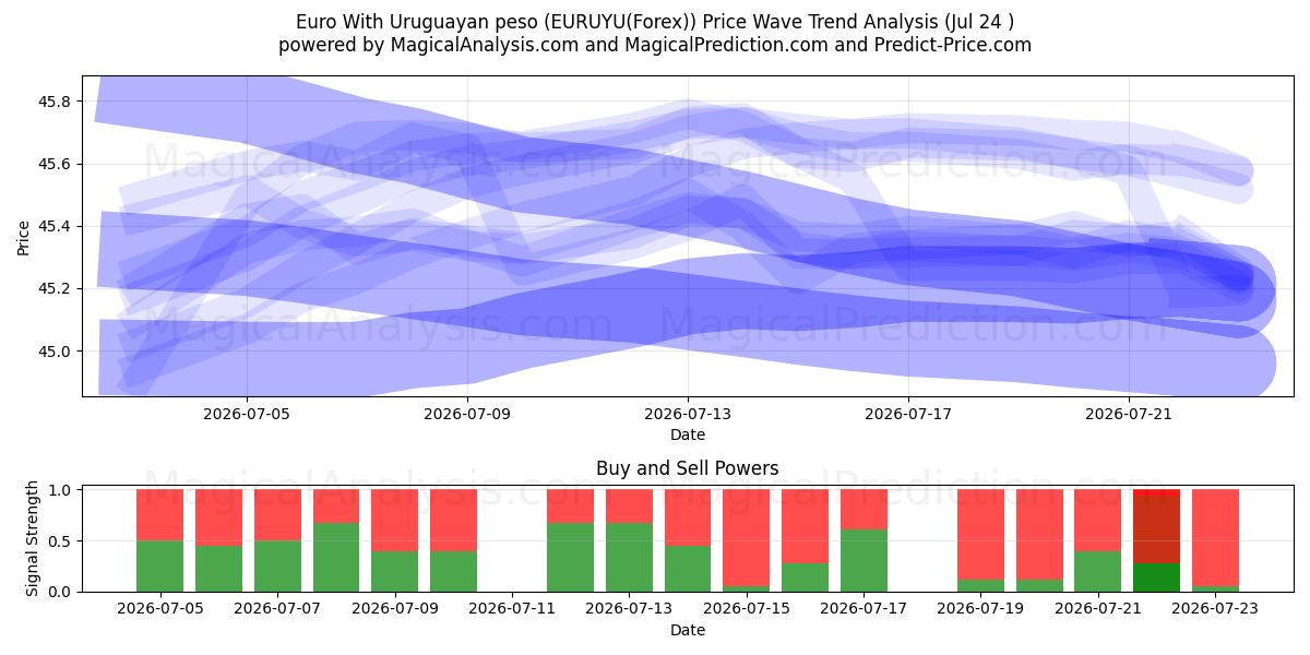  euro con peso uruguayo (EURUYU(Forex)) Support and Resistance area (23 Jul) 