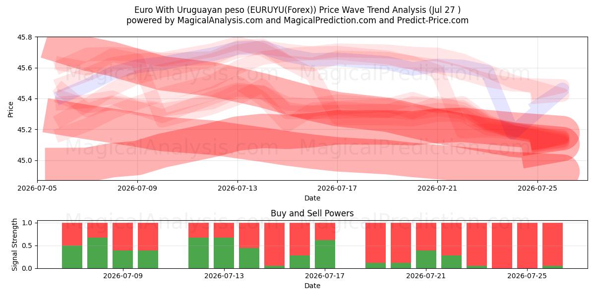  یورو با پزو اروگوئه (EURUYU(Forex)) Support and Resistance area (26 Jul) 