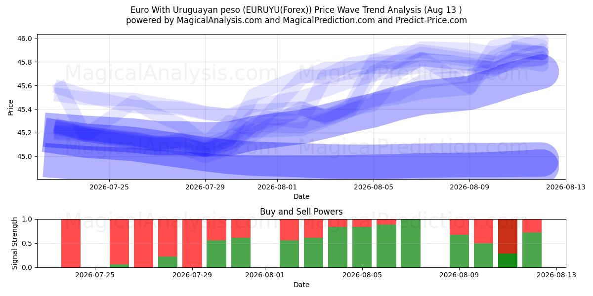  Euro med uruguayanske pesos (EURUYU(Forex)) Support and Resistance area (12 Aug) 