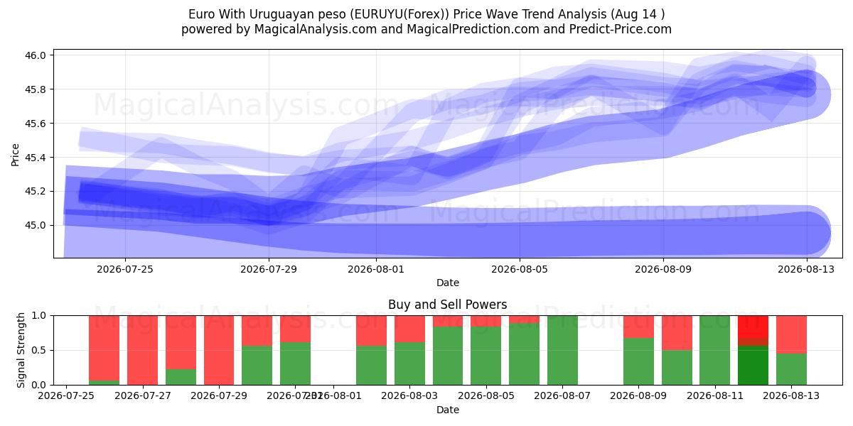  euro con peso uruguayo (EURUYU(Forex)) Support and Resistance area (13 Aug) 