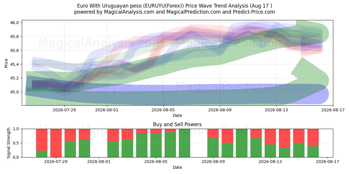  Euro mit uruguayischem Peso (EURUYU(Forex)) Support and Resistance area (16 Aug) 
