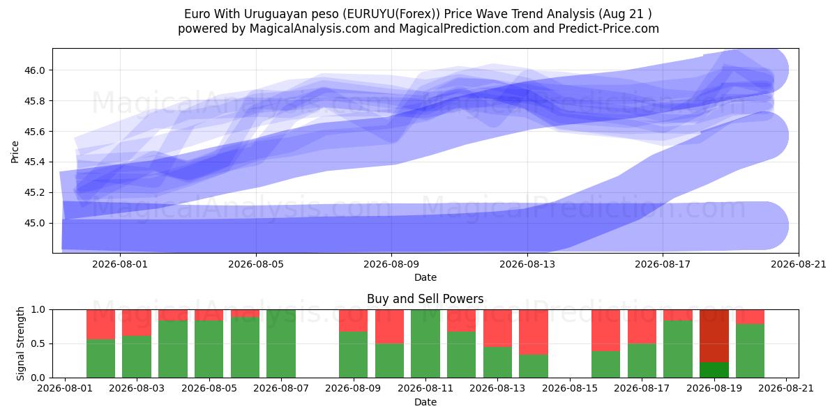  Euro Con peso uruguaiano (EURUYU(Forex)) Support and Resistance area (19 Aug) 