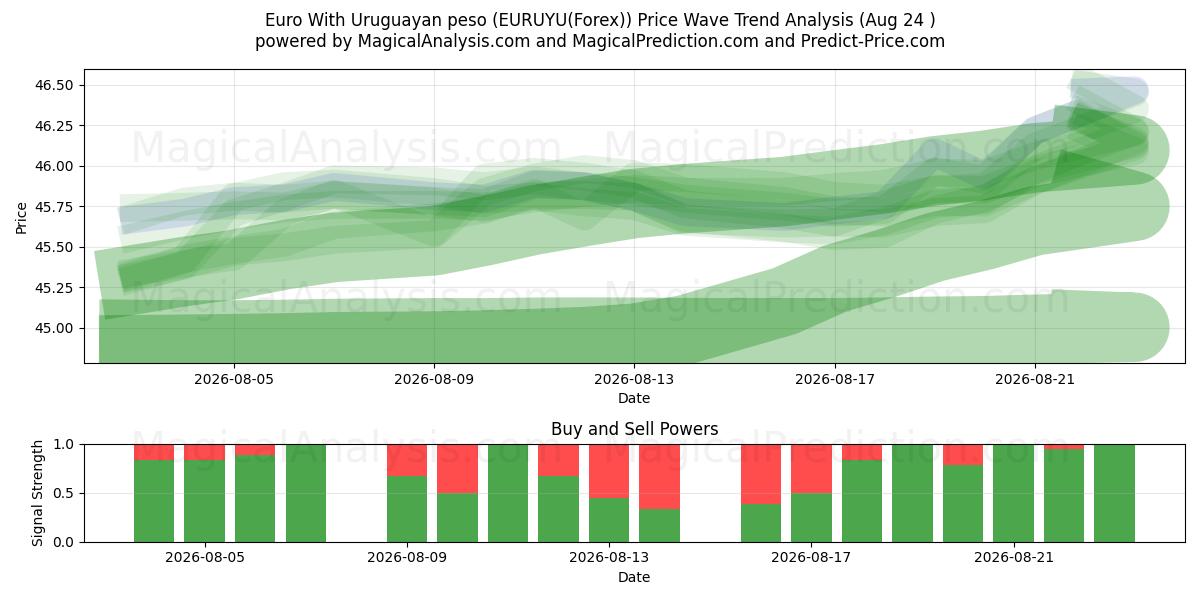  Euro Con peso uruguaiano (EURUYU(Forex)) Support and Resistance area (23 Aug) 