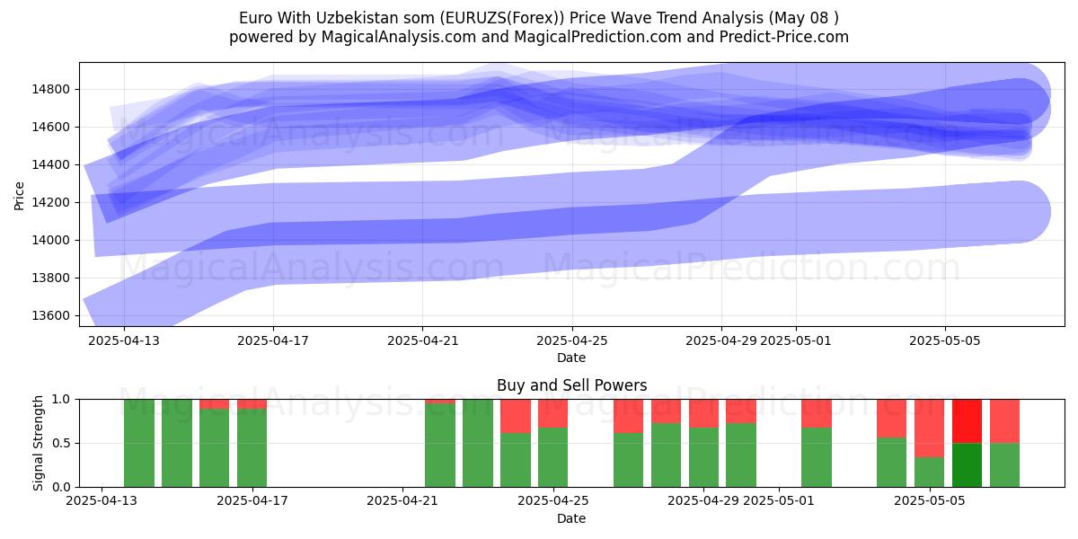  ユーロ ウズベキスタン ソム付き (EURUZS(Forex)) Support and Resistance area (08 May) 