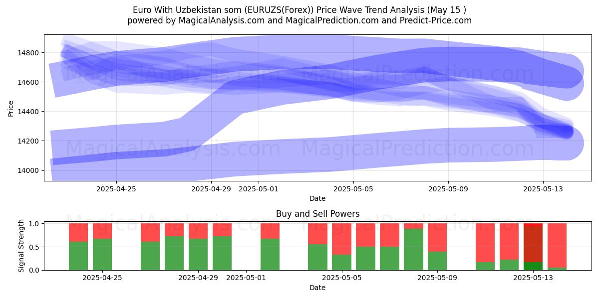  우즈베키스탄과 유로 (EURUZS(Forex)) Support and Resistance area (15 May) 