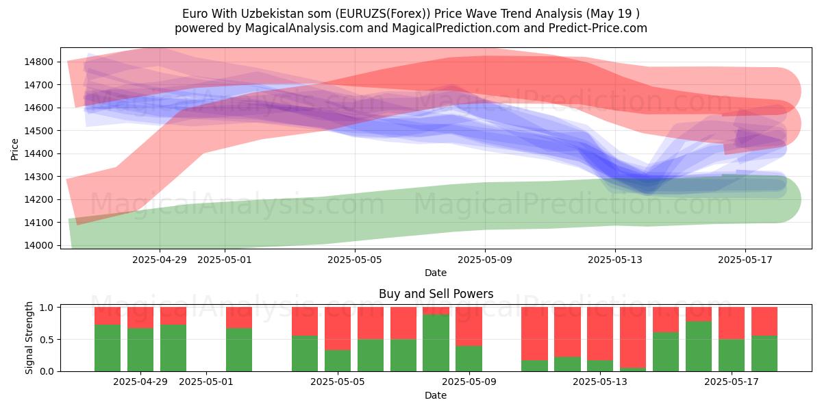  Euro With Uzbekistan som (EURUZS(Forex)) Support and Resistance area (19 May) 