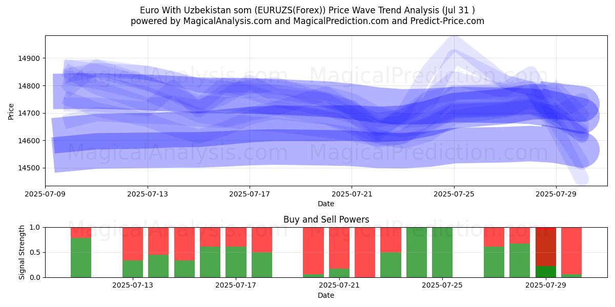  Euro With Uzbekistan som (EURUZS(Forex)) Support and Resistance area (29 Jul) 