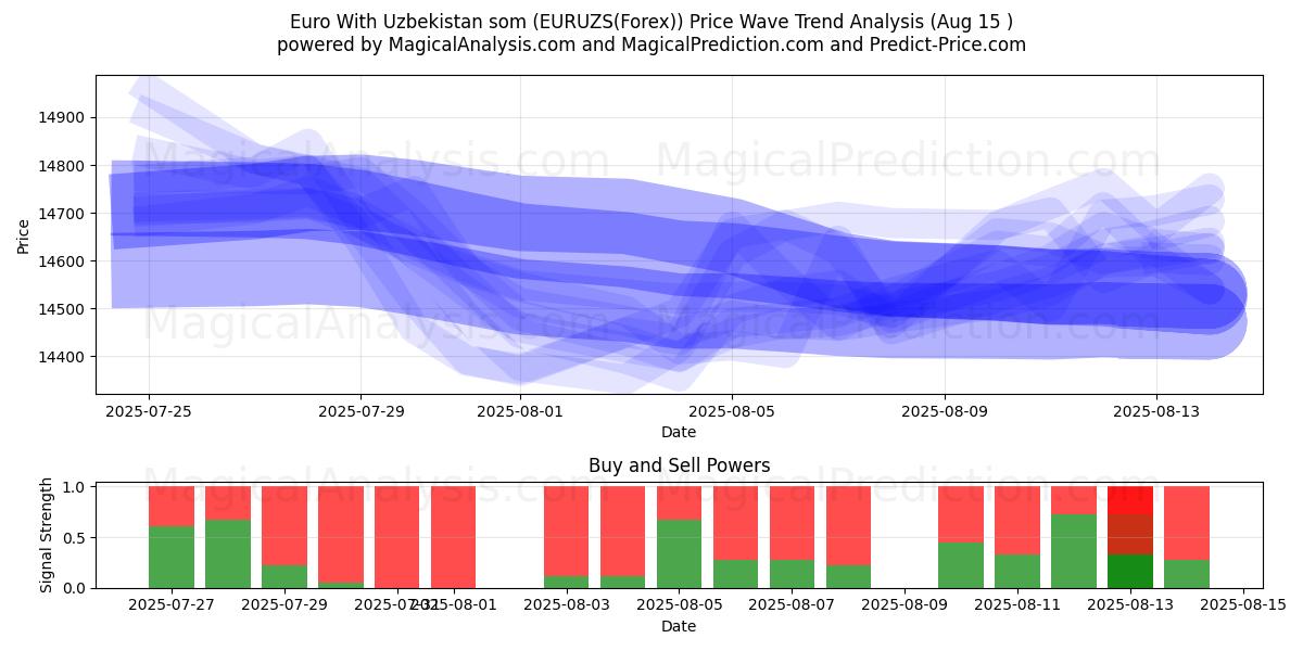  Euro mit usbekischen Som (EURUZS(Forex)) Support and Resistance area (14 Aug) 