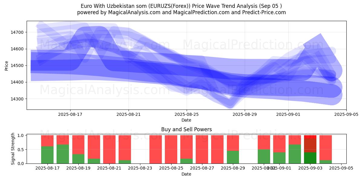  Euro com som do Uzbequistão (EURUZS(Forex)) Support and Resistance area (04 Sep) 