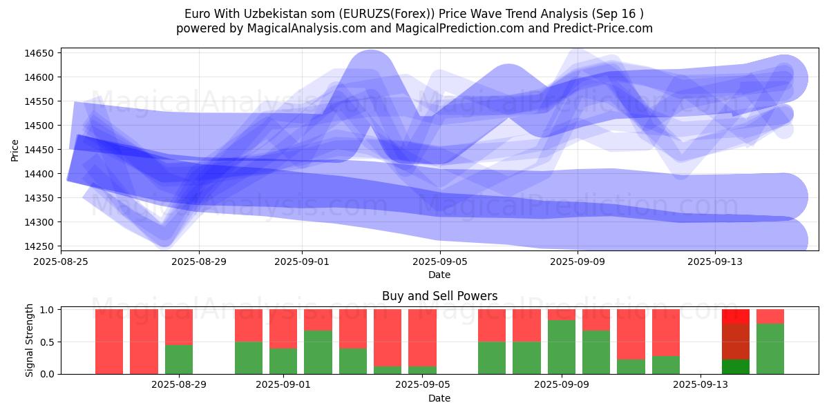  Euro With Uzbekistan som (EURUZS(Forex)) Support and Resistance area (15 Sep) 