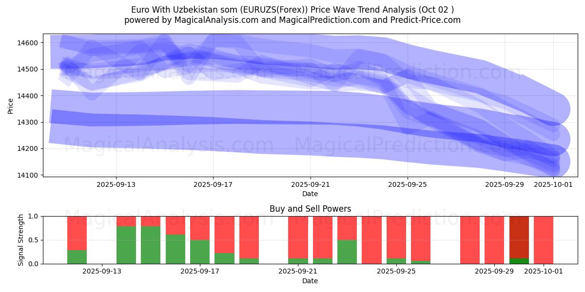  Euro mit usbekischen Som (EURUZS(Forex)) Support and Resistance area (26 Sep) 