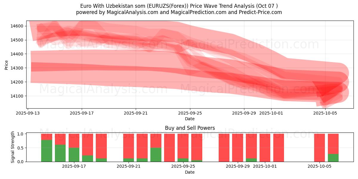  Euro With Uzbekistan som (EURUZS(Forex)) Support and Resistance area (06 Oct) 