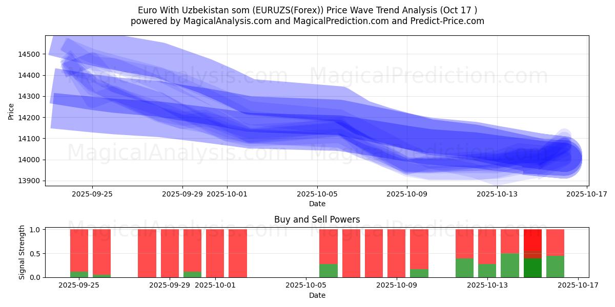 Euro With Uzbekistan som (EURUZS(Forex)) Support and Resistance area (16 Oct) Euro With Uzbekistan som (EURUZS(Forex)) Support and Resistance area (16 Oct)