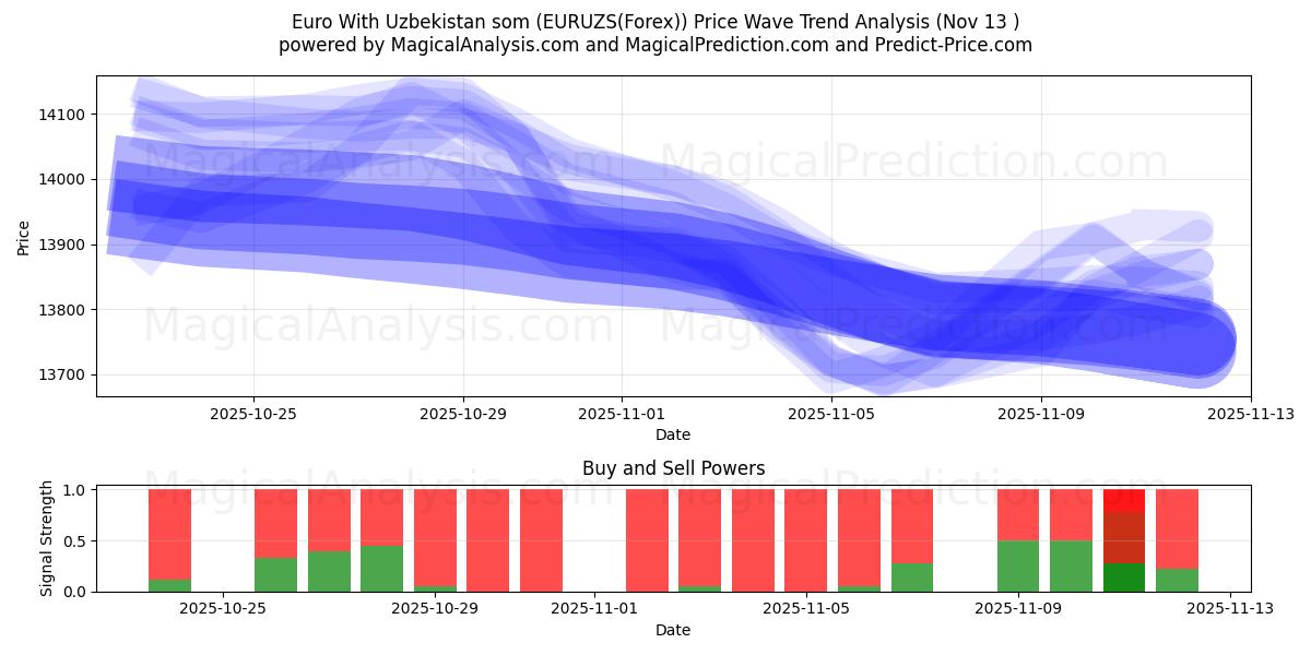  Euro Med Usbekistan som (EURUZS(Forex)) Support and Resistance area (12 Nov) 