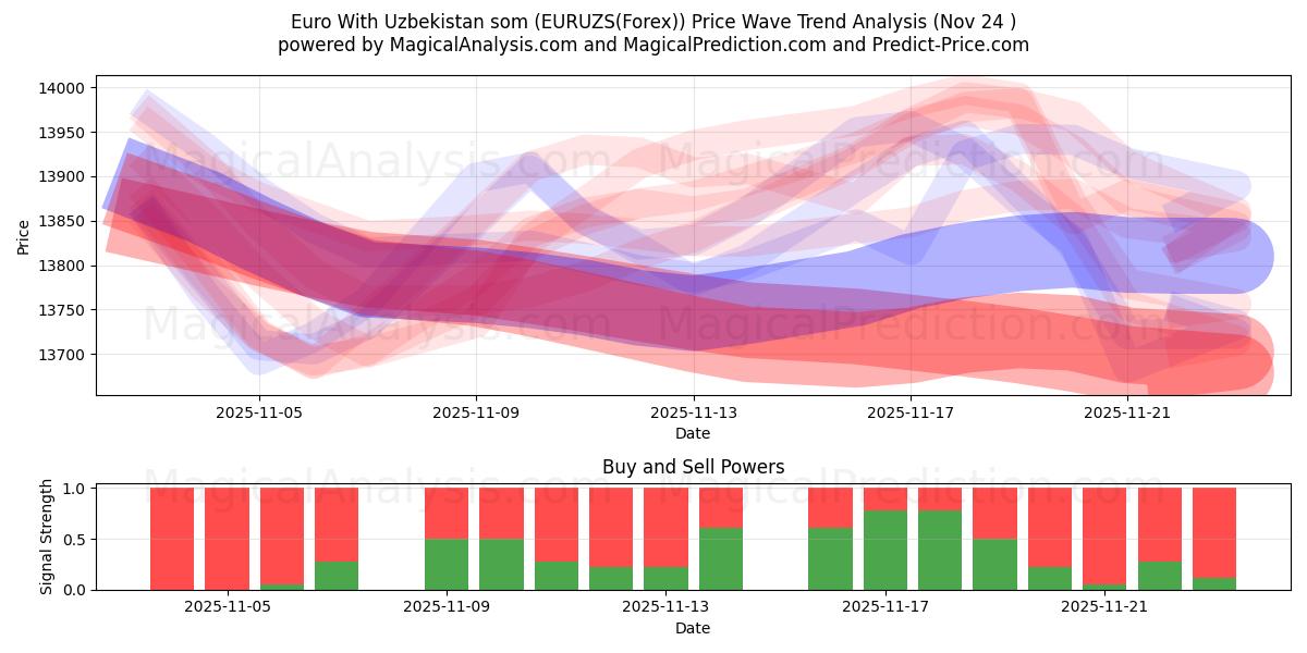  Euro With Uzbekistan som (EURUZS(Forex)) Support and Resistance area (23 Nov) 
