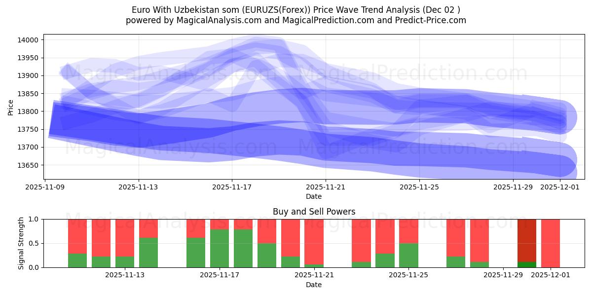  Euro Med Usbekistan som (EURUZS(Forex)) Support and Resistance area (01 Dec) 
