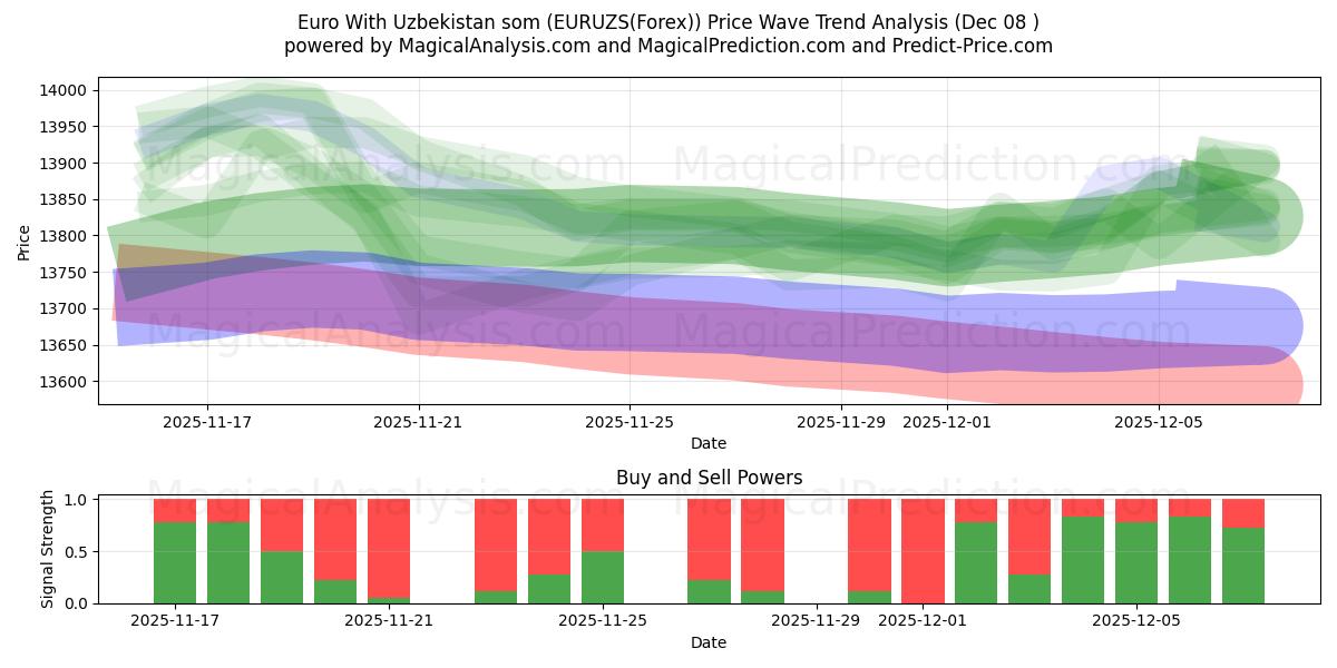  Euro With Uzbekistan som (EURUZS(Forex)) Support and Resistance area (07 Dec) 