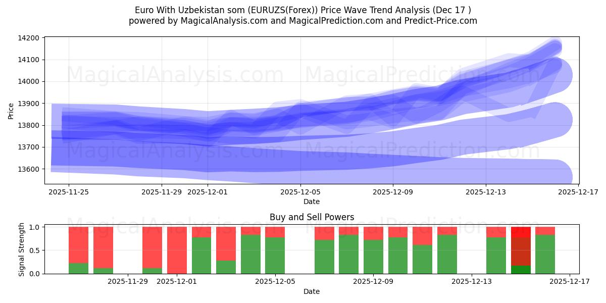  Euro With Uzbekistan som (EURUZS(Forex)) Support and Resistance area (15 Dec) 