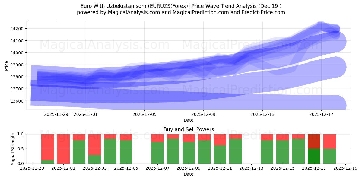  Euro With Uzbekistan som (EURUZS(Forex)) Support and Resistance area (18 Dec) 