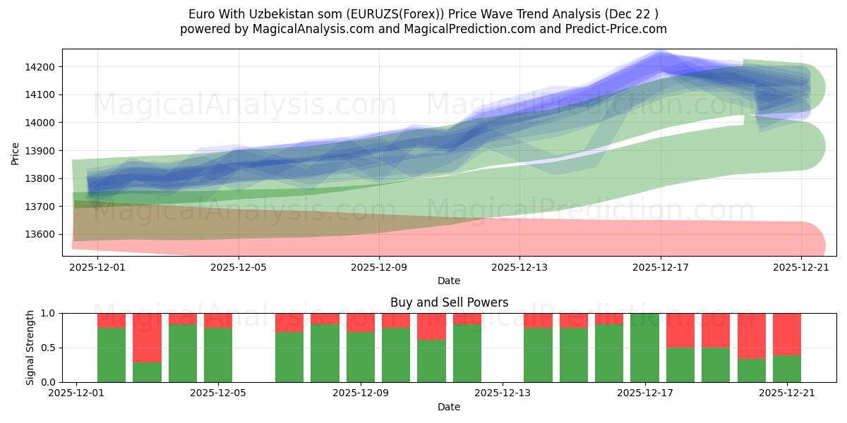  Euro Med Usbekistan som (EURUZS(Forex)) Support and Resistance area (21 Dec) 