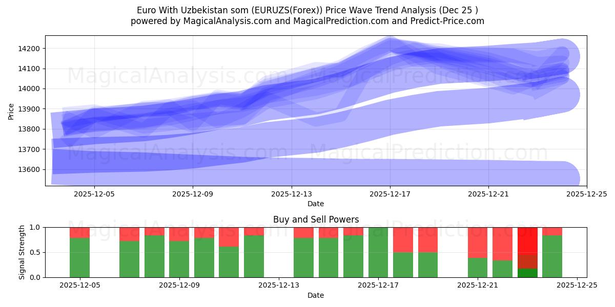  Euro Med Usbekistan som (EURUZS(Forex)) Support and Resistance area (23 Dec) 