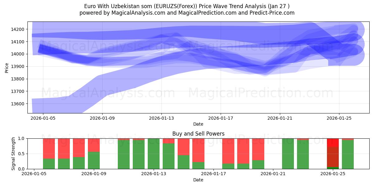  Euro With Uzbekistan som (EURUZS(Forex)) Support and Resistance area (26 Jan) 
