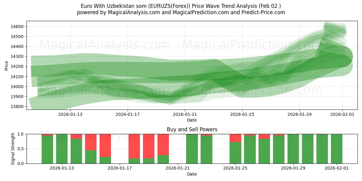  欧元 与 乌兹别克斯坦索姆 (EURUZS(Forex)) Support and Resistance area (01 Feb) 