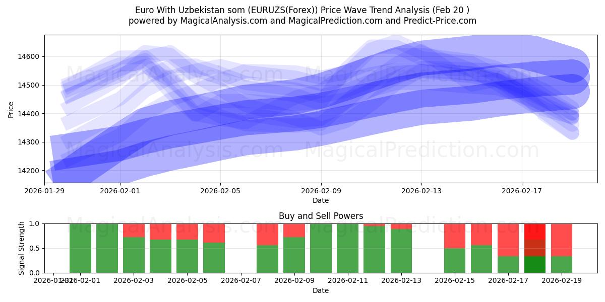  우즈베키스탄과 유로 (EURUZS(Forex)) Support and Resistance area (19 Feb) 