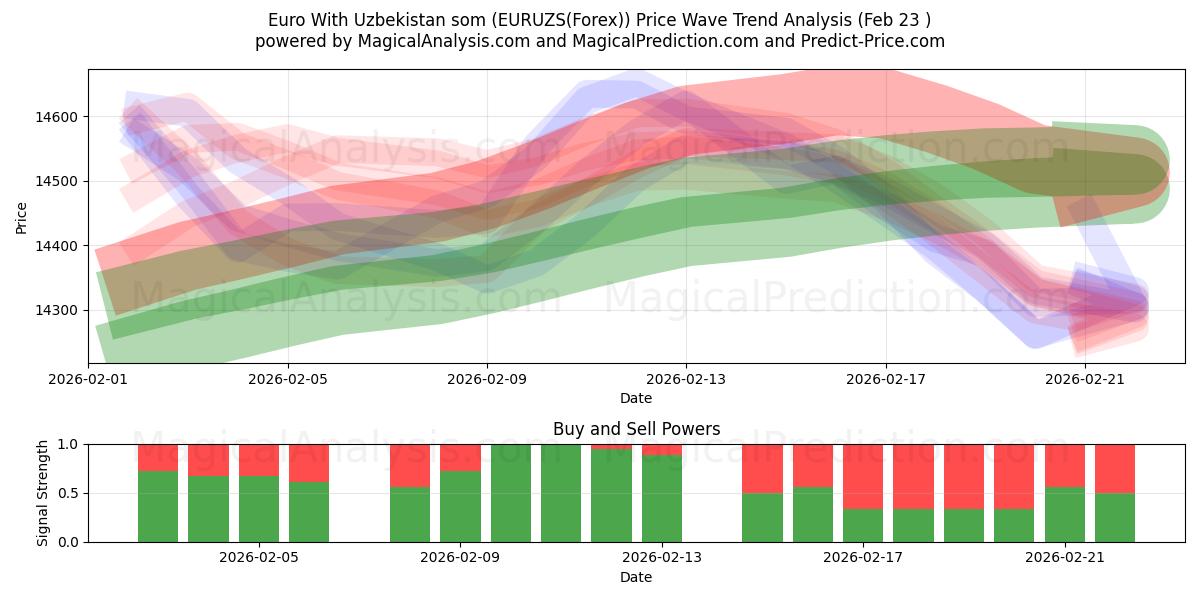  उज़्बेकिस्तान के साथ यूरो सोम (EURUZS(Forex)) Support and Resistance area (22 Feb) 