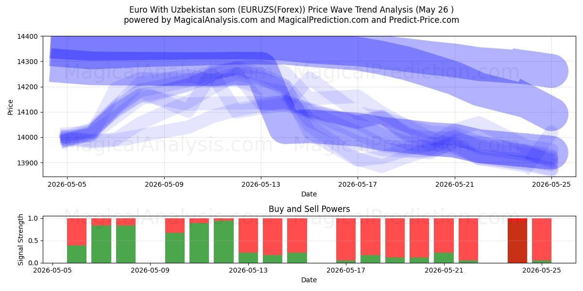  Евро с узбекским сумом (EURUZS(Forex)) Support and Resistance area (25 May) 