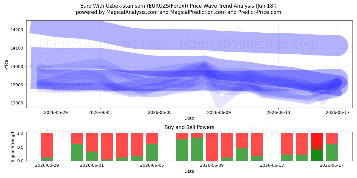  Euro With Uzbekistan som (EURUZS(Forex)) Support and Resistance area (17 Jun) 