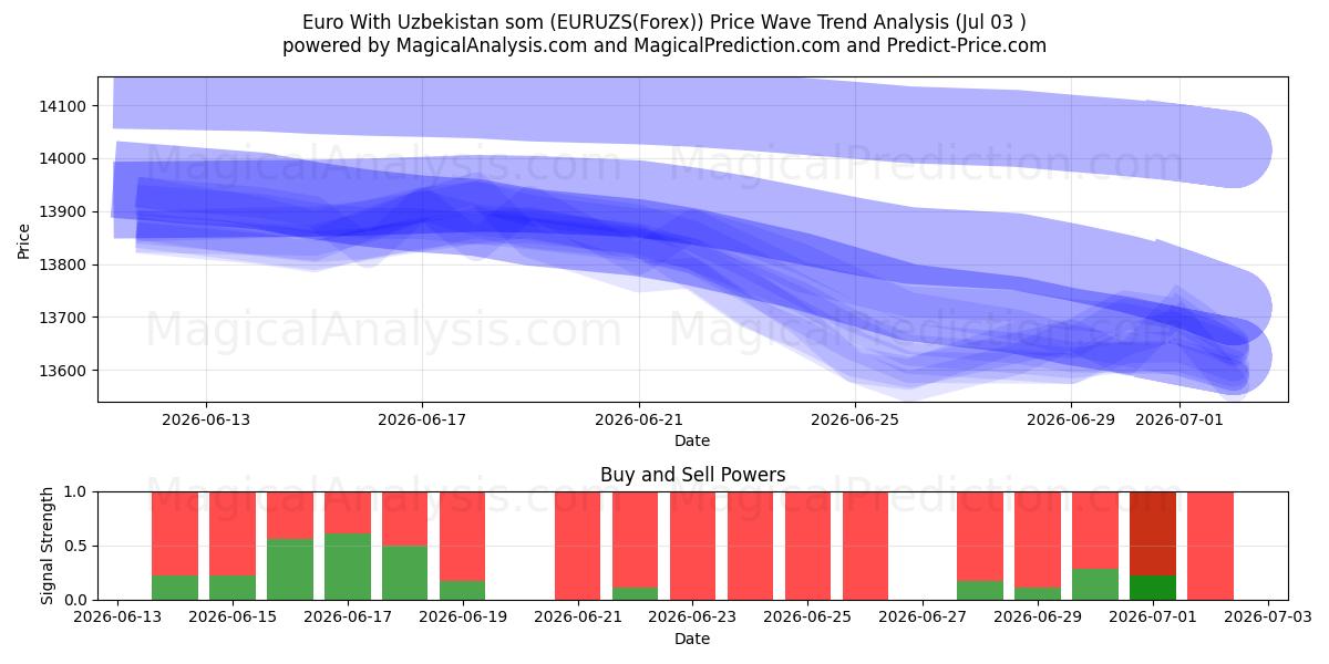  Euro Med Usbekistan som (EURUZS(Forex)) Support and Resistance area (01 Jul) 