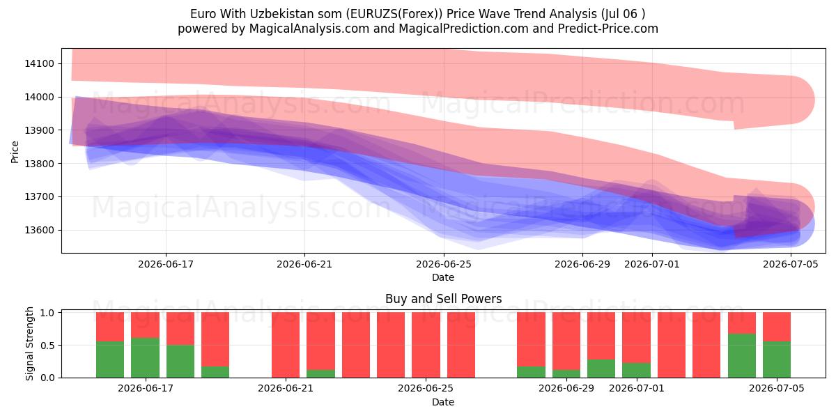  Euro com som do Uzbequistão (EURUZS(Forex)) Support and Resistance area (05 Jul) 