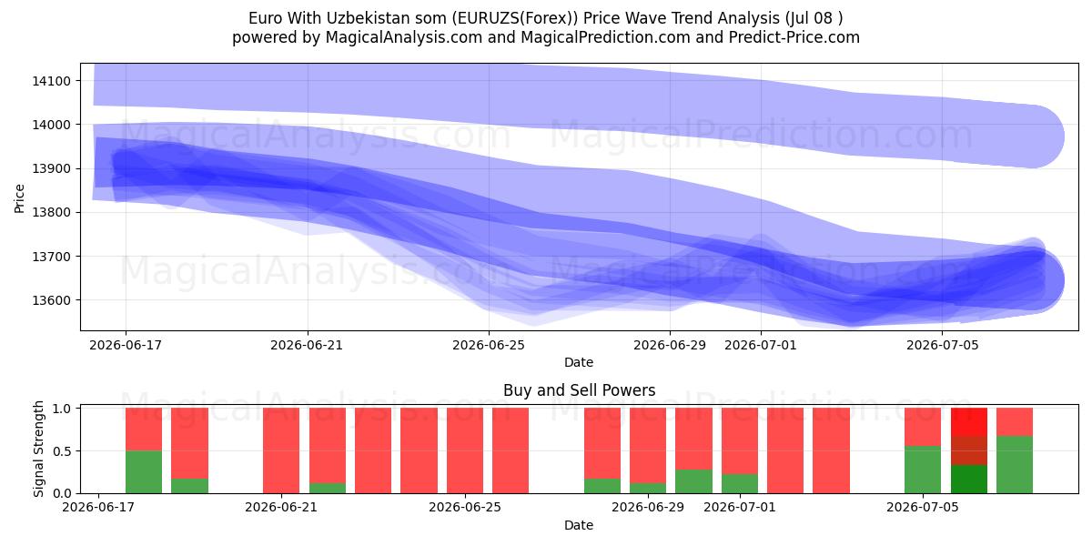  Euro With Uzbekistan som (EURUZS(Forex)) Support and Resistance area (07 Jul) 