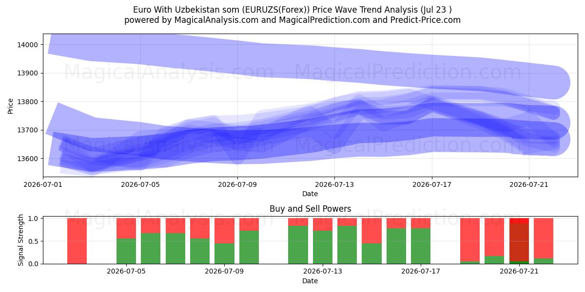  Euro Med Usbekistan som (EURUZS(Forex)) Support and Resistance area (22 Jul) 
