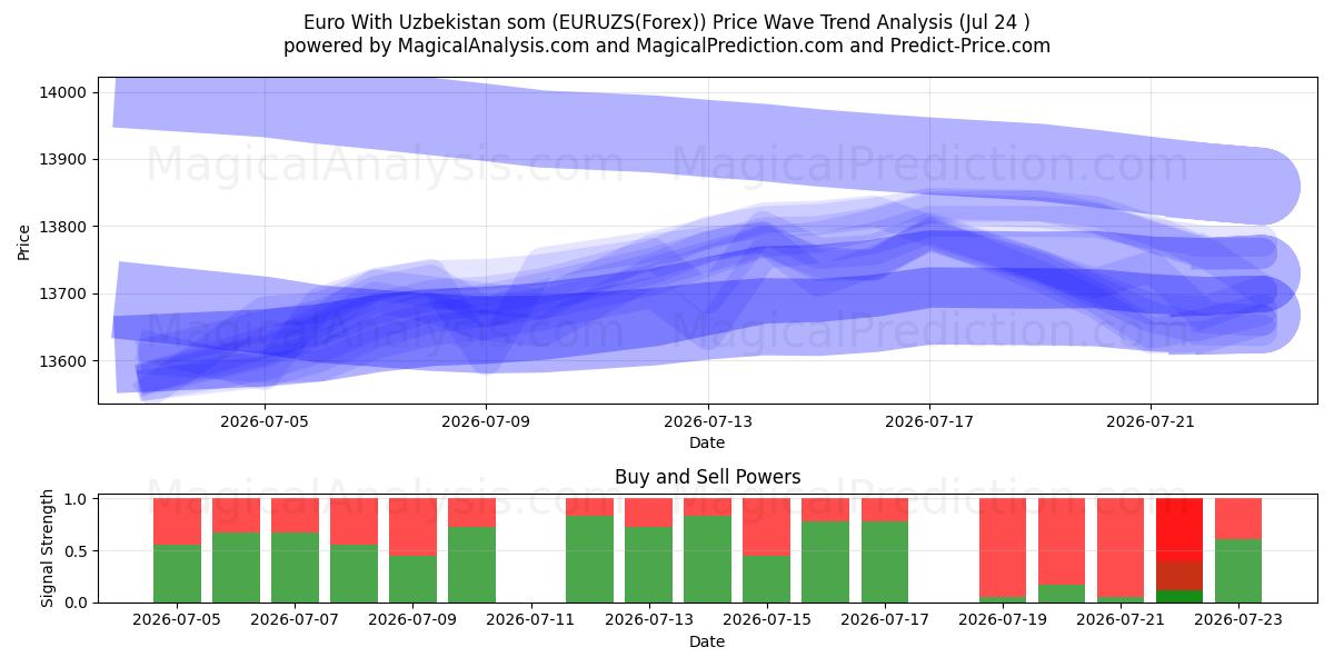 ユーロ ウズベキスタン ソム付き (EURUZS(Forex)) Support and Resistance area (23 Jul) 