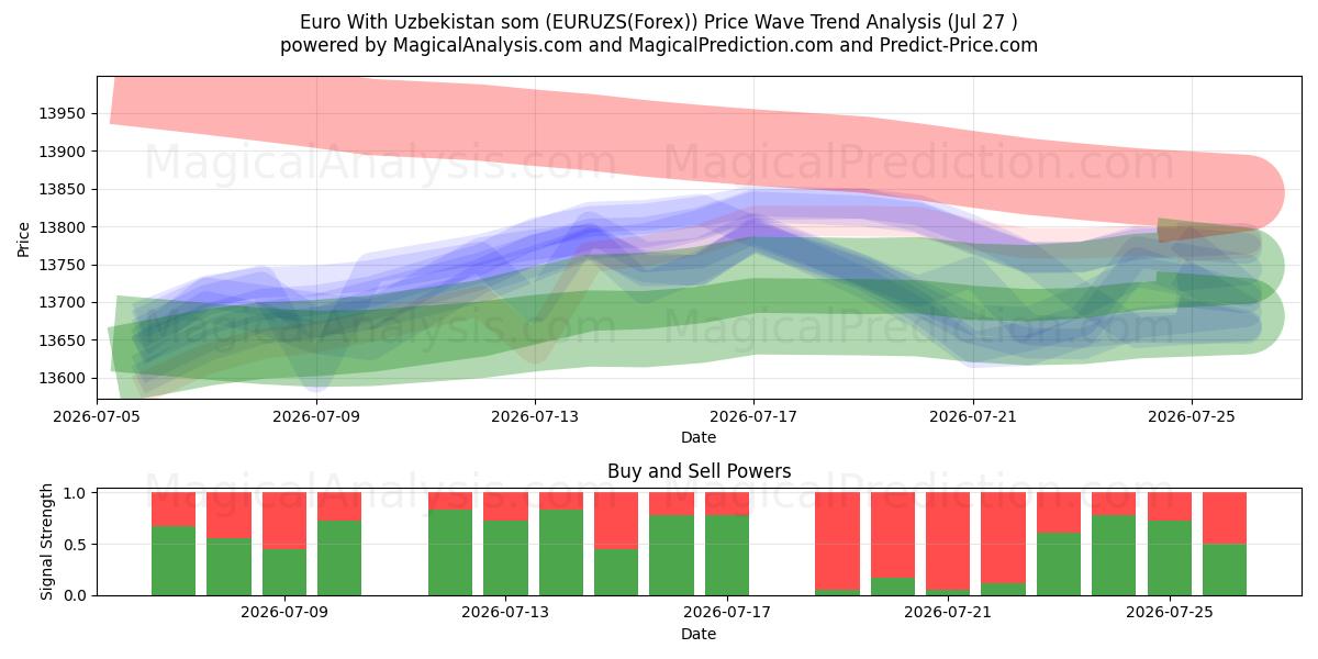  اليورو مع السوم الأوزبكستاني (EURUZS(Forex)) Support and Resistance area (26 Jul) 
